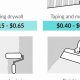 Drywall Cost: Price Per Sheet to Hang & Finish [Guide] | Best Final Touch: Elevate Your Projects with Professional Finishing
