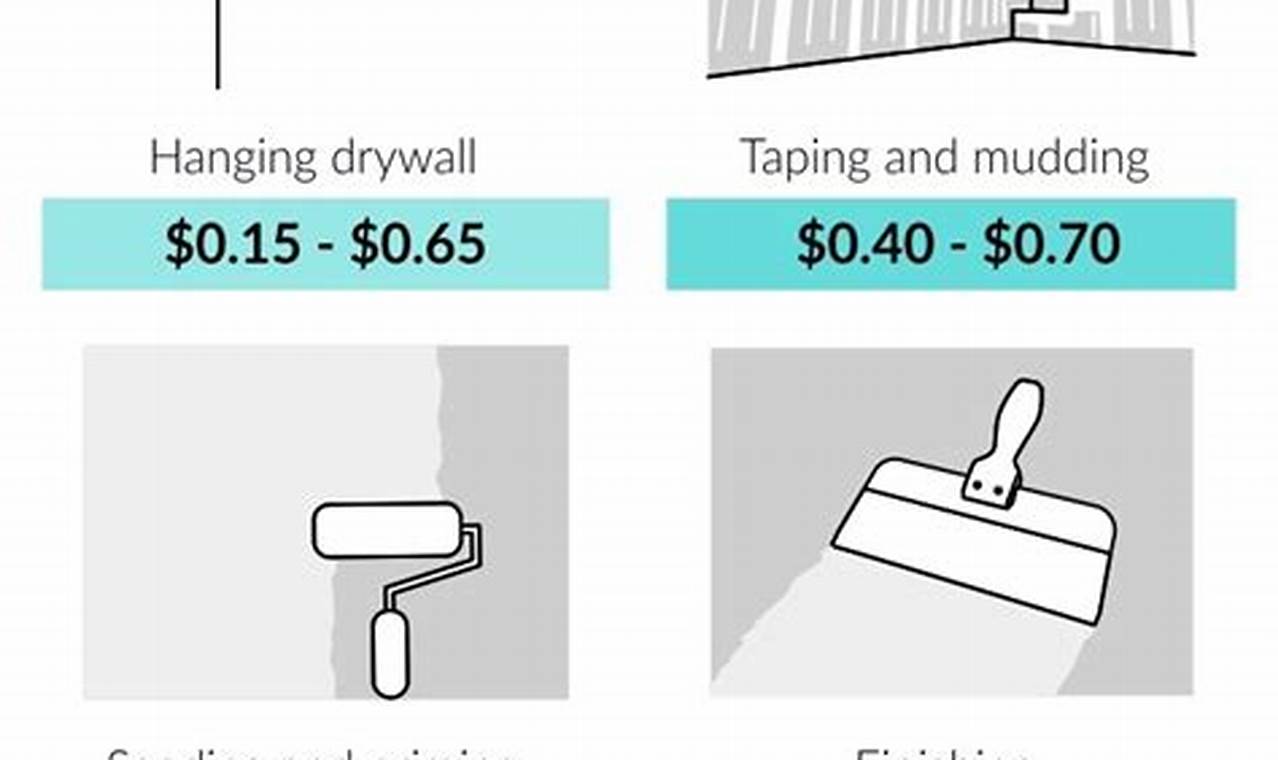 Drywall Job: Labor Cost To Hang & Finish Drywall (2024) Best Final Touch: Elevate Your Projects with Professional Finishing Drywall Job: Labor Cost To Hang & Finish Drywall (2024) | Best Final Touch: Elevate Your Projects with Professional Finishing