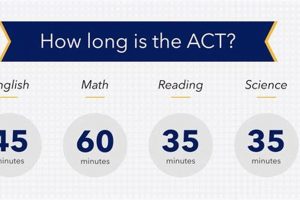 ACT Finish Time: Predict When Does The ACT End? Best Final Touch: Elevate Your Projects with Professional Finishing ACT Finish Time: Predict When Does The ACT End? | Best Final Touch: Elevate Your Projects with Professional Finishing