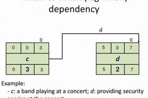 Mastering Finish to Finish Dependency: Project Completion | Best Final Touch: Elevate Your Projects with Professional Finishing