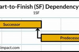 Mastering Start to Finish Dependency: Project Closure Tips Best Final Touch: Elevate Your Projects with Professional Finishing Mastering Start to Finish Dependency: Project Closure Tips | Best Final Touch: Elevate Your Projects with Professional Finishing