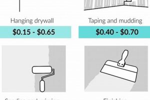 Drywall: Labor Cost to Finish Drywall - Prices & Factors Best Final Touch: Elevate Your Projects with Professional Finishing Drywall: Labor Cost to Finish Drywall - Prices & Factors | Best Final Touch: Elevate Your Projects with Professional Finishing
