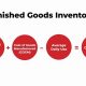 Valuing Finished Goods: How to Compute Inventory Accurately | Best Final Touch: Elevate Your Projects with Professional Finishing