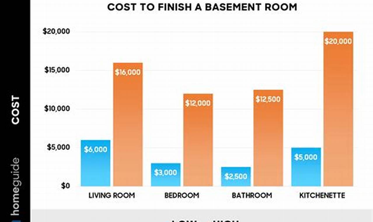Basement: Average Cost to Finish &amp; Project Tips | Best Final Touch: Elevate Your Projects with Professional Finishing