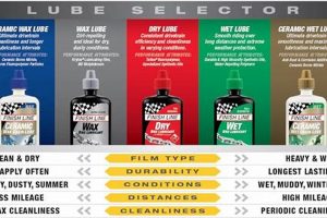 Best Finish Line Bicycle Lube: Reviews & Uses | Best Final Touch: Elevate Your Projects with Professional Finishing